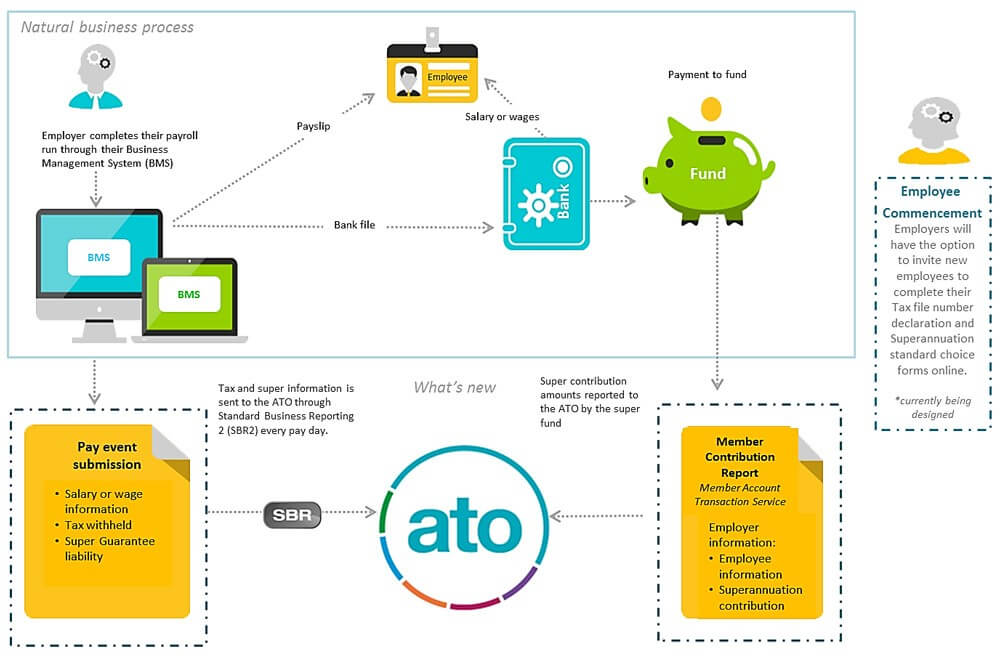 Single Touch Payroll